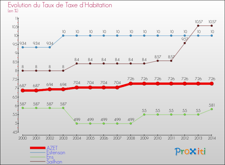 Evolution du taux de la taxe d'habitation pour AZET et les communes proches de 2000 à 2014 Comparaison des taux de la taxe d'habitation pour AZET et les communes voisines de 2000 à 2014