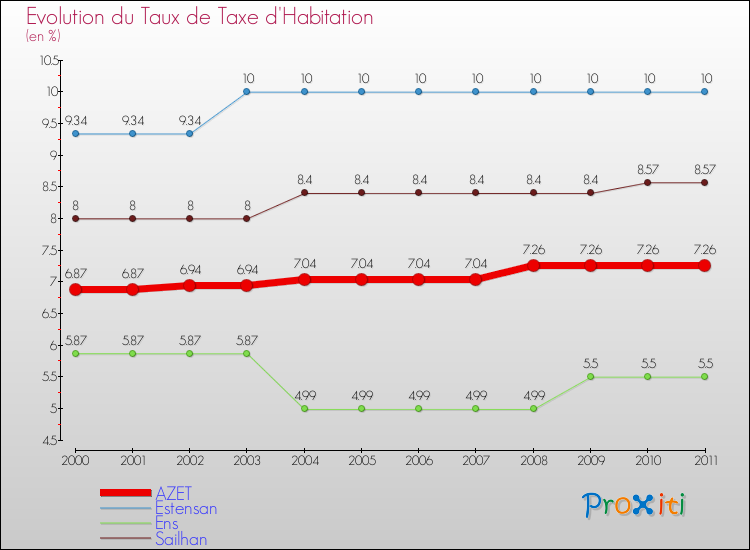 Evolution du taux de la taxe d'habitation pour AZET et les communes proches Comparaison des taux de la taxe d'habitation pour AZET et les communes voisines