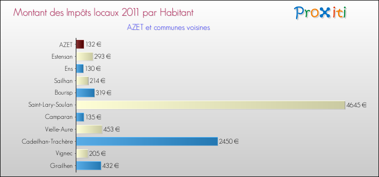 Montant des impôts locaux par Habitant pour AZET et les communes proches Comparaison des impôts locaux par habitant pour AZET et les communes voisines