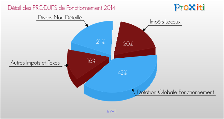 Décomposition du Budget de Fonctionnement 2014 de la commune de AZET Budget de Fonctionnement 2014 pour la commune de AZET