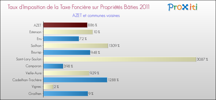 Taux d'imposition de la taxe foncière sur le bati 2011 pour AZET et les communes proches Comparaison des taux d'imposition de la taxe foncière sur le bati 2011 pour AZET et les communes voisines