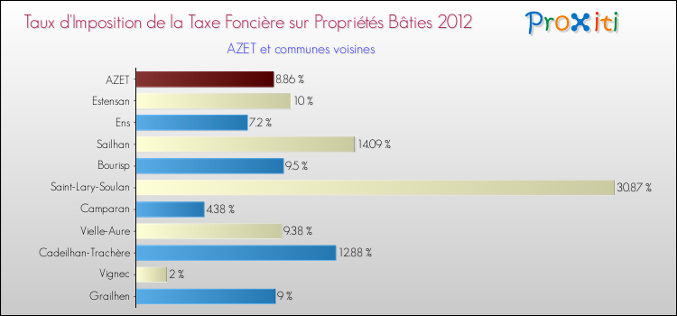 Taux d'imposition de la taxe foncière sur le bati 2012 pour AZET et les communes proches Comparaison des taux d'imposition de la taxe foncière sur le bati 2012 pour AZET et les communes voisines