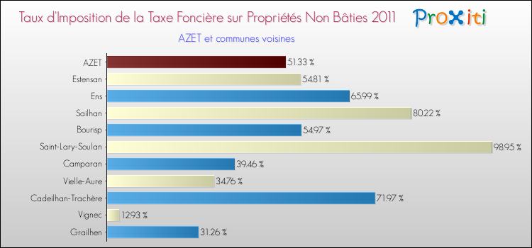 Taux d'imposition de la taxe foncière sur les immeubles et terrains non batis 2011 pour AZET et les communes proches Comparaison des taux d'imposition de la taxe foncière sur les immeubles et terrains non batis 2011 pour AZET et les communes voisines