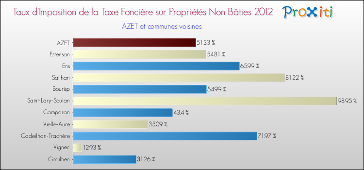 Taux d'imposition de la taxe foncière sur les immeubles et terrains non batis 2012 pour AZET et les communes proches Comparaison des taux d'imposition de la taxe foncière sur les immeubles et terrains non batis 2012 pour AZET et les communes voisines