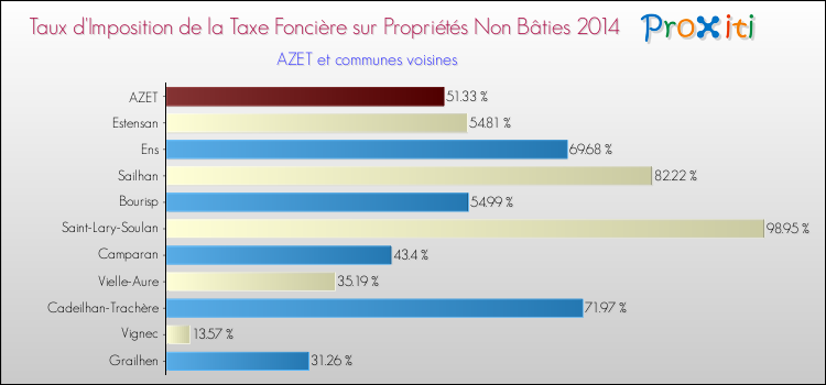 Taux d'imposition de la taxe foncière sur les immeubles et terrains non batis 2014 pour AZET et les communes proches Comparaison des taux d'imposition de la taxe foncière sur les immeubles et terrains non batis 2014 pour AZET et les communes voisines