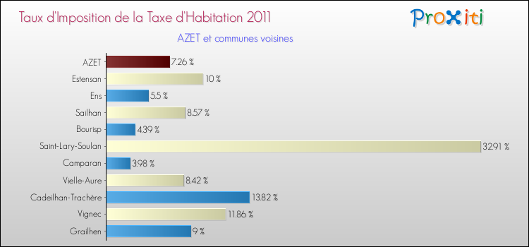 Taux d'imposition de la taxe d'habitation 2011 pour AZET et les communes proches Comparaison des taux d'imposition de la taxe d'habitation 2011 pour AZET et les communes voisines