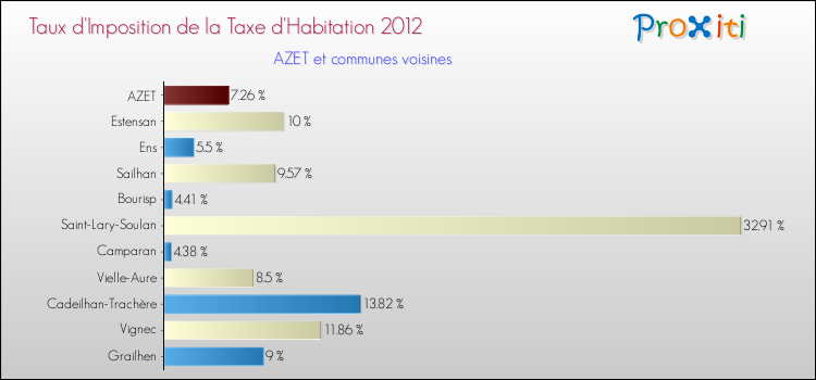 Taux d'imposition de la taxe d'habitation 2012 pour AZET et les communes proches Comparaison des taux d'imposition de la taxe d'habitation 2012 pour AZET et les communes voisines