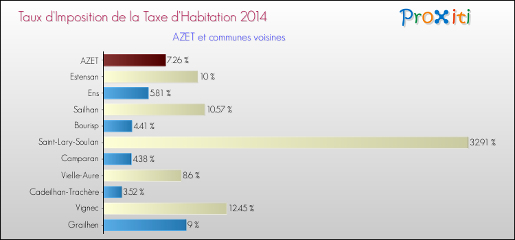 Taux d'imposition de la taxe d'habitation 2014 pour AZET et les communes proches Comparaison des taux d'imposition de la taxe d'habitation 2014 pour AZET et les communes voisines