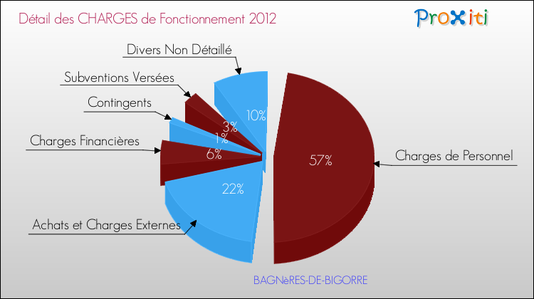 Décomposition des Charges de Fonctionnement 2012 de la commune de BAGNèRES-DE-BIGORRE Charges de Fonctionnement 2012 pour la commune de BAGNèRES-DE-BIGORRE