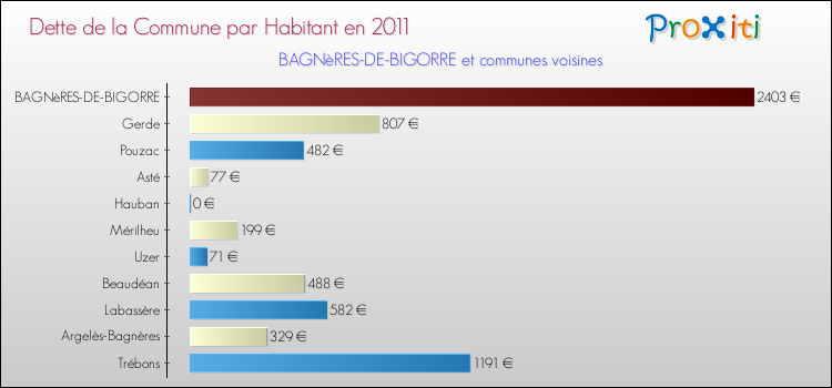 Dette par habitant de la commune en 2011 pour BAGNèRES-DE-BIGORRE et les communes proches Comparaison de la dette par habitant de la commune en 2011 pour BAGNèRES-DE-BIGORRE et les communes voisines