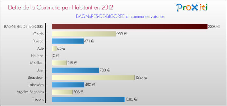 Dette par habitant de la commune en 2012 pour BAGNèRES-DE-BIGORRE et les communes proches Comparaison de la dette par habitant de la commune en 2012 pour BAGNèRES-DE-BIGORRE et les communes voisines