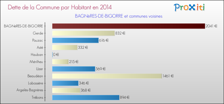 Dette par habitant de la commune en 2014 pour BAGNèRES-DE-BIGORRE et les communes proches Comparaison de la dette par habitant de la commune en 2014 pour BAGNèRES-DE-BIGORRE et les communes voisines