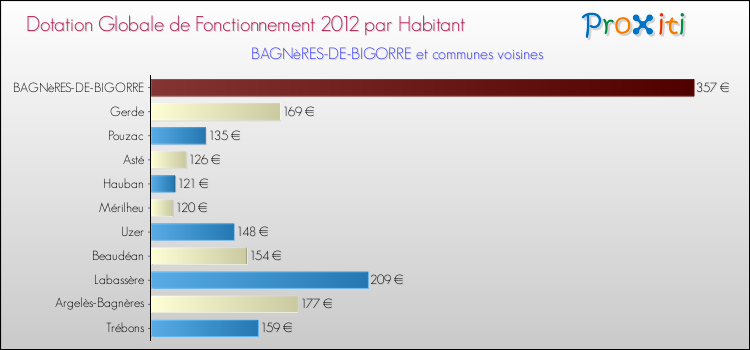 Montant des dotations globales de fonctionnement DGF par Habitant pour BAGNèRES-DE-BIGORRE et les communes proches Comparaison des des dotations globales de fonctionnement DGF par habitant pour BAGNèRES-DE-BIGORRE et les communes voisines