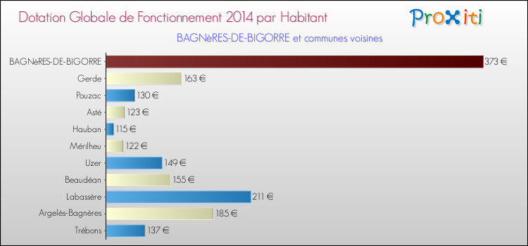 Montant des dotations globales de fonctionnement DGF par Habitant pour BAGNèRES-DE-BIGORRE et les communes proches en 2014. Comparaison des des dotations globales de fonctionnement DGF par habitant pour BAGNèRES-DE-BIGORRE et les communes voisines en 2014.