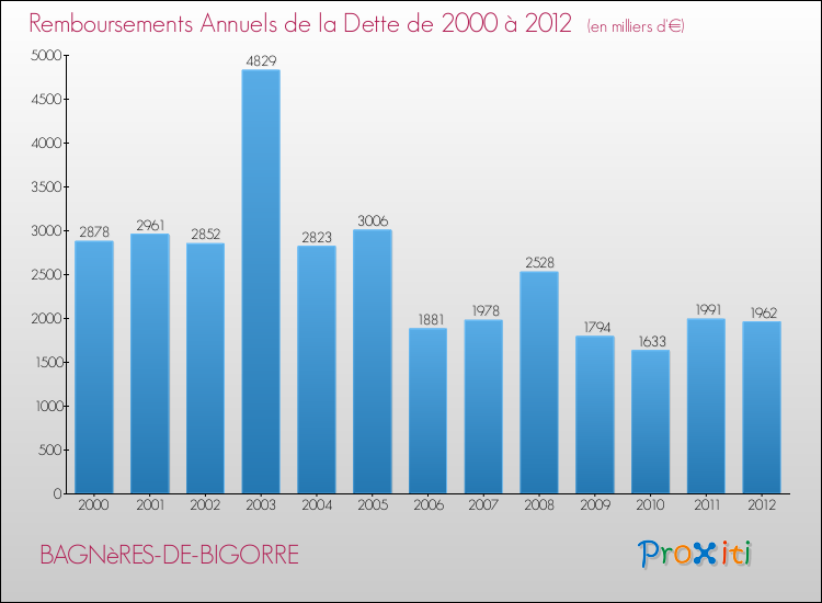 Evolution de l'annuité de la dette pour la commune de BAGNèRES-DE-BIGORRE de 2000 à 2012 Annuités de la dette pour BAGNèRES-DE-BIGORRE de 2000 à 2012