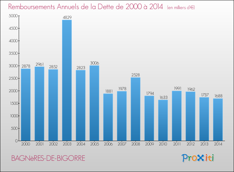 Evolution de l'annuité de la dette pour la commune de BAGNèRES-DE-BIGORRE de 2000 à 2014 Annuités de la dette pour BAGNèRES-DE-BIGORRE de 2000 à 2014