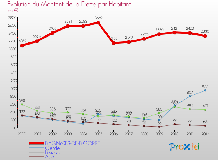 Evolution de la dette par habitant pour la commune de BAGNèRES-DE-BIGORRE et les communes proches de 2000 à 2012 Comparaison de la dette par habitant pour BAGNèRES-DE-BIGORRE et les communes voisines de 2000 à 2012
