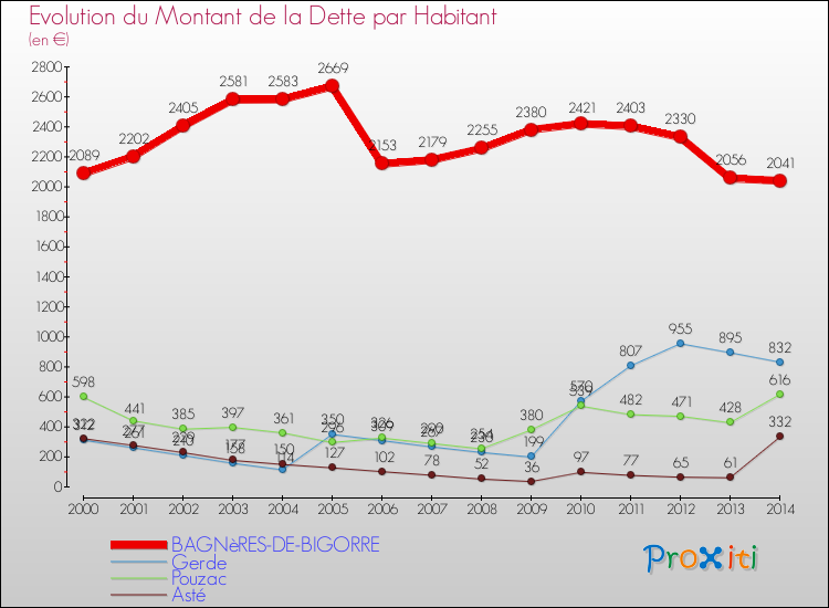 Evolution de la dette par habitant pour la commune de BAGNèRES-DE-BIGORRE et les communes proches de 2000 à 2014 Comparaison de la dette par habitant pour BAGNèRES-DE-BIGORRE et les communes voisines de 2000 à 2014