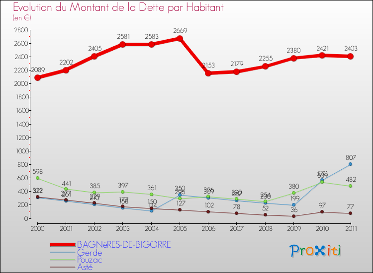 Evolution de la dette par habitant pour la commune de BAGNèRES-DE-BIGORRE et les communes proches Comparaison de la dette par habitant pour BAGNèRES-DE-BIGORRE et les communes voisines