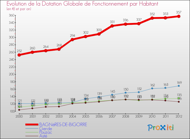 Evolution et montant de la dotation globale de fonctionnement par Habitant pour BAGNèRES-DE-BIGORRE et les communes proches Comparaison des dotations globales de fonctionnement par habitant pour BAGNèRES-DE-BIGORRE et les communes voisines