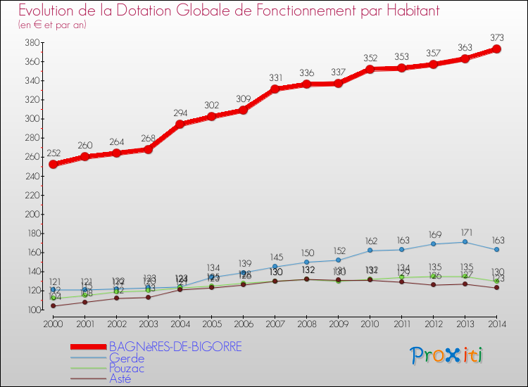 Evolution et montant de la dotation globale de fonctionnement par Habitant pour BAGNèRES-DE-BIGORRE et les communes proches de 2000 à 2014. Comparaison des dotations globales de fonctionnement par habitant pour BAGNèRES-DE-BIGORRE et les communes voisines de 2000 à 2014.