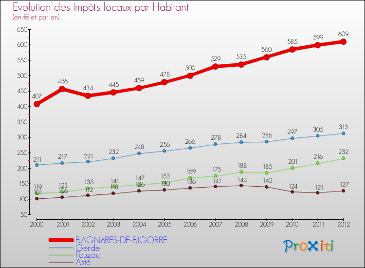 Evolution et montant des impôts locaux par Habitant pour BAGNèRES-DE-BIGORRE et les communes proches Comparaison des impôts locaux par habitant pour BAGNèRES-DE-BIGORRE et les communes voisines
