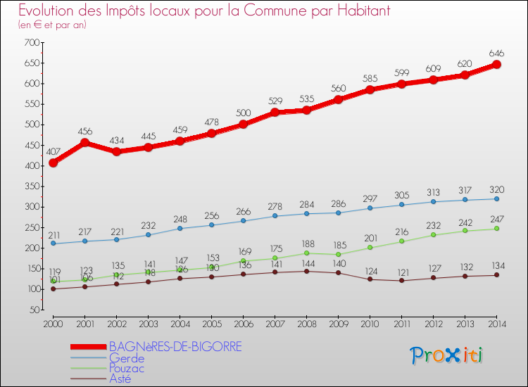 Evolution et montant des impôts locaux par Habitant pour BAGNèRES-DE-BIGORRE et les communes proches de 2000 à 2014 Comparaison des impôts locaux par habitant pour BAGNèRES-DE-BIGORRE et les communes voisines de 2000 à 2014