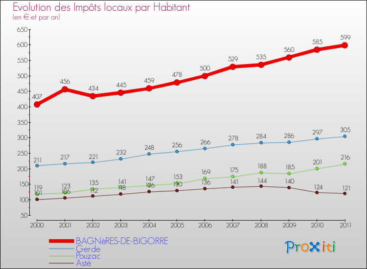 Evolution et montant des impôts locaux par Habitant pour BAGNèRES-DE-BIGORRE et les communes proches Comparaison des impôts locaux par habitant pour BAGNèRES-DE-BIGORRE et les communes voisines