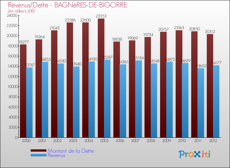 Evolution comparée de la dette et des revenus pour la commune de BAGNèRES-DE-BIGORRE de 2000 à 2012 Comparaison de la dette et des revenus pour BAGNèRES-DE-BIGORRE de 2000 à 2012