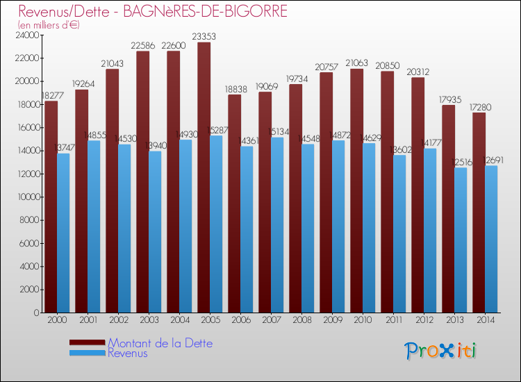 Evolution comparée de la dette et des revenus pour la commune de BAGNèRES-DE-BIGORRE de 2000 à 2014 Comparaison de la dette et des revenus pour BAGNèRES-DE-BIGORRE de 2000 à 2014