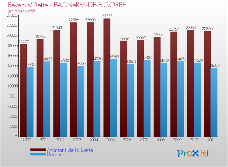Evolution comparée de la dette et des revenus pour la commune de BAGNèRES-DE-BIGORRE de 2000 à 2011 Comparaison de la dette et des revenus pour BAGNèRES-DE-BIGORRE de 2000 à 2011