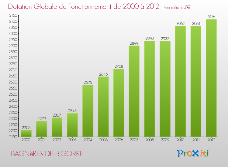 Evolution du montant de la Dotation Globale de Fonctionnement pour la commune de BAGNèRES-DE-BIGORRE de 2000 à 2012 Evolution du montant de la Dotation Globale de Fonctionnement pour BAGNèRES-DE-BIGORRE de 2000 à 2012