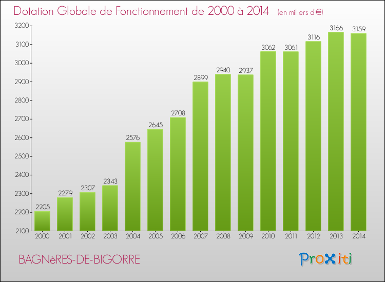 Evolution du montant de la Dotation Globale de Fonctionnement pour la commune de BAGNèRES-DE-BIGORRE de 2000 à 2014 Evolution du montant de la Dotation Globale de Fonctionnement pour BAGNèRES-DE-BIGORRE de 2000 à 2014