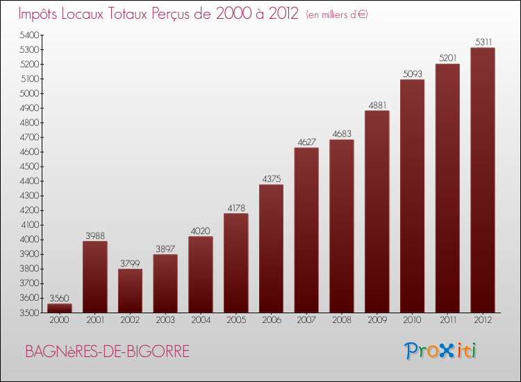 Evolution des Impôts Locaux pour la commune de BAGNèRES-DE-BIGORRE de 2000 à 2012 Evolution des Impôts Locaux pour BAGNèRES-DE-BIGORRE de 2000 à 2012