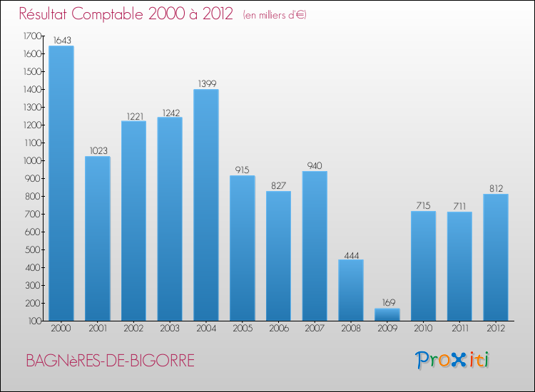 Evolution du résultat comptable pour la commune de BAGNèRES-DE-BIGORRE de 2000 à 2012 Evolution du résultat comptable pour BAGNèRES-DE-BIGORRE de 2000 à 2012