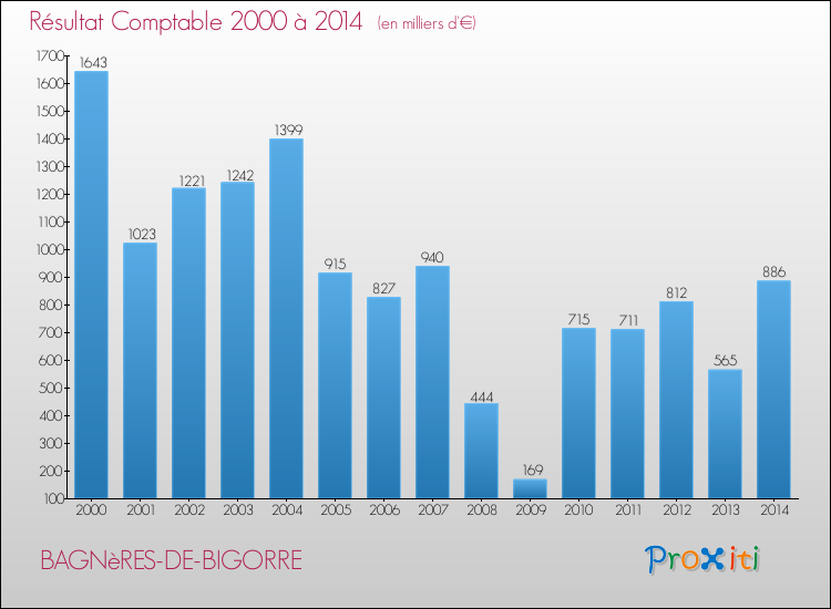Evolution du résultat comptable pour la commune de BAGNèRES-DE-BIGORRE de 2000 à 2014 Evolution du résultat comptable pour BAGNèRES-DE-BIGORRE de 2000 à 2014