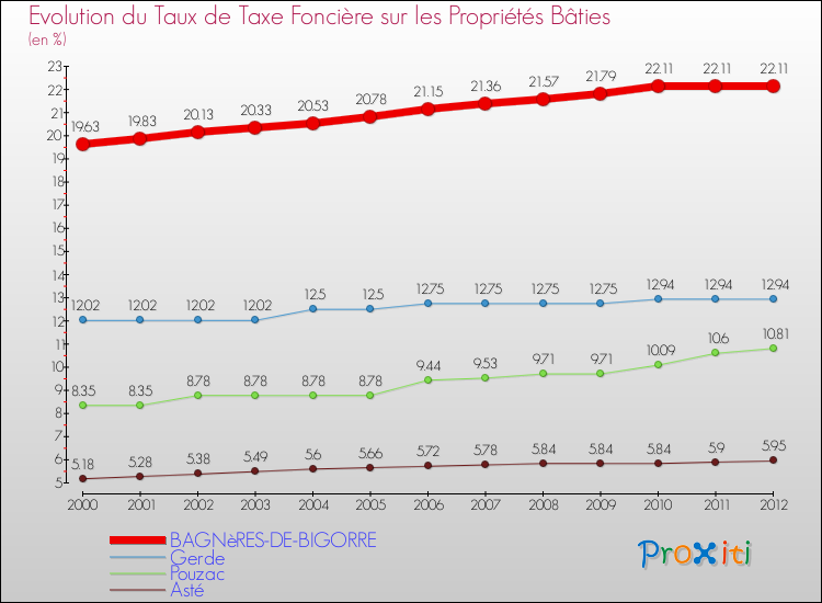 Evolution du taux de la taxe foncière sur le bati pour BAGNèRES-DE-BIGORRE et les communes proches de 2000 à 2012 Comparaison des taux de taxe foncière sur le bati pour BAGNèRES-DE-BIGORRE et les communes voisines de 2000 à 2012