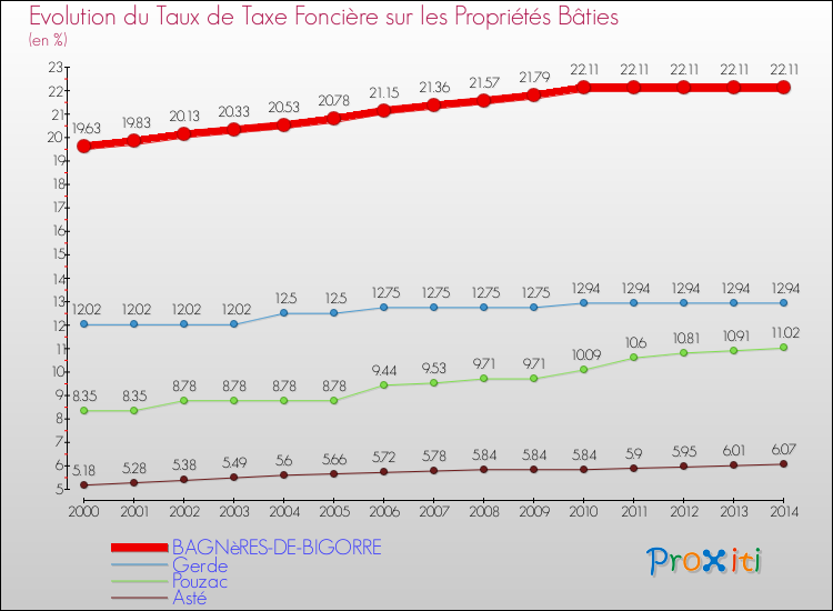 Evolution du taux de la taxe foncière sur le bati pour BAGNèRES-DE-BIGORRE et les communes proches de 2000 à 2014 Comparaison des taux de taxe foncière sur le bati pour BAGNèRES-DE-BIGORRE et les communes voisines de 2000 à 2014
