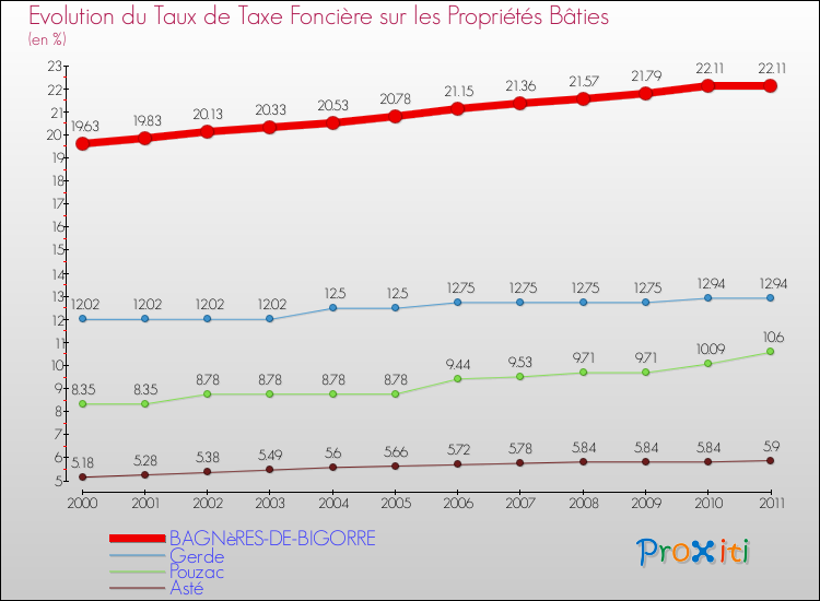 Evolution du taux de la taxe foncière sur le bati pour BAGNèRES-DE-BIGORRE et les communes proches Comparaison des taux de taxe foncière sur le bati pour BAGNèRES-DE-BIGORRE et les communes voisines