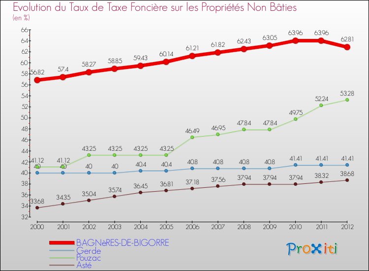 Evolution du taux de la taxe foncière sur les immeubles et terrains non batis pour BAGNèRES-DE-BIGORRE et les communes proches de 2000 à 2012 Comparaison des taux de la taxe foncière sur les immeubles et terrains non batis pour BAGNèRES-DE-BIGORRE et les communes voisines de 2000 à 2012