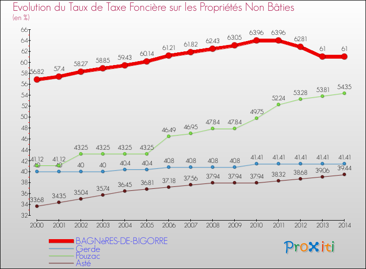 Evolution du taux de la taxe foncière sur les immeubles et terrains non batis pour BAGNèRES-DE-BIGORRE et les communes proches de 2000 à 2014 Comparaison des taux de la taxe foncière sur les immeubles et terrains non batis pour BAGNèRES-DE-BIGORRE et les communes voisines de 2000 à 2014