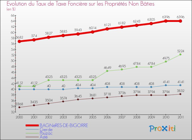 Evolution du taux de la taxe foncière sur les immeubles et terrains non batis pour BAGNèRES-DE-BIGORRE et les communes proches Comparaison des taux de la taxe foncière sur les immeubles et terrains non batis pour BAGNèRES-DE-BIGORRE et les communes voisines
