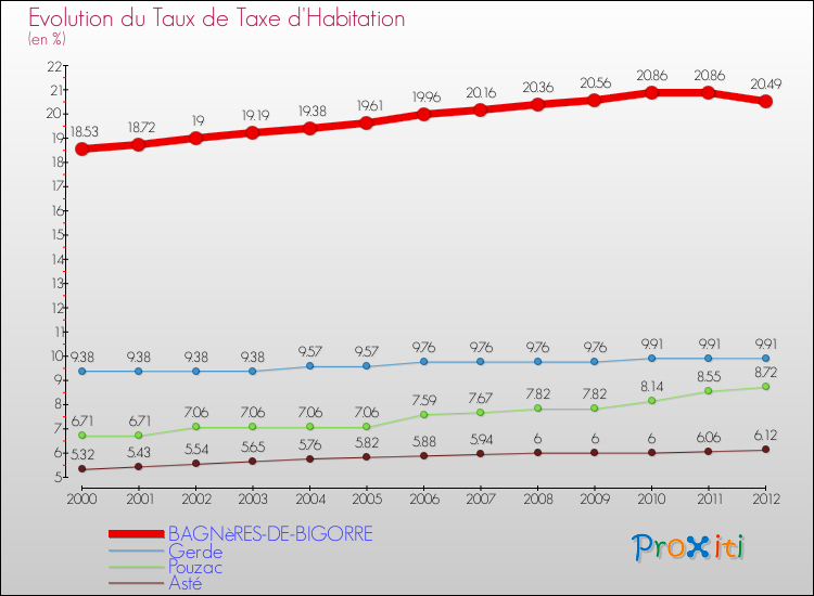 Evolution du taux de la taxe d'habitation pour BAGNèRES-DE-BIGORRE et les communes proches Comparaison des taux de la taxe d'habitation pour BAGNèRES-DE-BIGORRE et les communes voisines