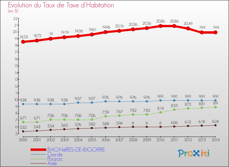 Evolution du taux de la taxe d'habitation pour BAGNèRES-DE-BIGORRE et les communes proches de 2000 à 2014 Comparaison des taux de la taxe d'habitation pour BAGNèRES-DE-BIGORRE et les communes voisines de 2000 à 2014