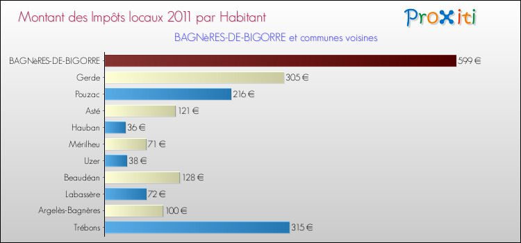 Montant des impôts locaux par Habitant pour BAGNèRES-DE-BIGORRE et les communes proches Comparaison des impôts locaux par habitant pour BAGNèRES-DE-BIGORRE et les communes voisines