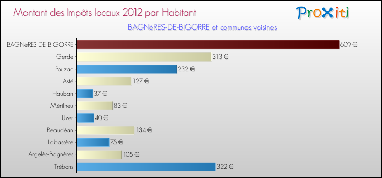 Montant des impôts locaux par Habitant pour BAGNèRES-DE-BIGORRE et les communes proches Comparaison des impôts locaux par habitant pour BAGNèRES-DE-BIGORRE et les communes voisines