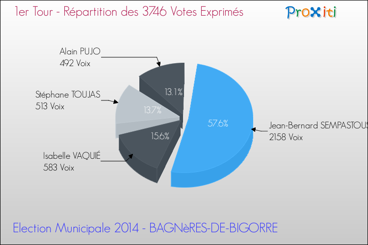 Répartition des votes exprimés au 1er Tour des Elections Municipales 2014 de la commune de BAGNèRES-DE-BIGORRE Elections Municipales 2014 - Répartition des votes exprimés au 1er Tour pour la commune de BAGNèRES-DE-BIGORRE