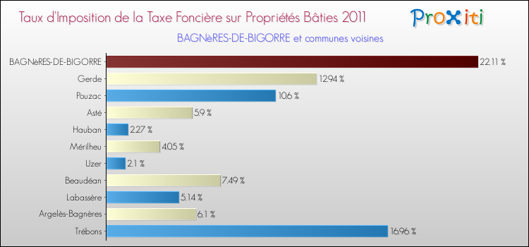 Taux d'imposition de la taxe foncière sur le bati 2011 pour BAGNèRES-DE-BIGORRE et les communes proches Comparaison des taux d'imposition de la taxe foncière sur le bati 2011 pour BAGNèRES-DE-BIGORRE et les communes voisines