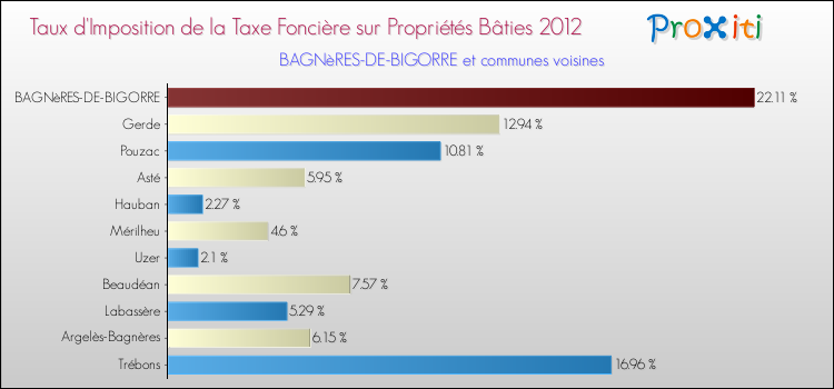 Taux d'imposition de la taxe foncière sur le bati 2012 pour BAGNèRES-DE-BIGORRE et les communes proches Comparaison des taux d'imposition de la taxe foncière sur le bati 2012 pour BAGNèRES-DE-BIGORRE et les communes voisines