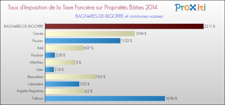 Taux d'imposition de la taxe foncière sur le bati 2014 pour BAGNèRES-DE-BIGORRE et les communes proches Comparaison des taux d'imposition de la taxe foncière sur le bati 2014 pour BAGNèRES-DE-BIGORRE et les communes voisines